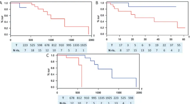 Figure 6 : Courbe de ROC concernant la pertinence du dosage du 5 HIA urinaires pour la  prédiction du bénéfice clinique de la CE sur les symptômes sécrétoires