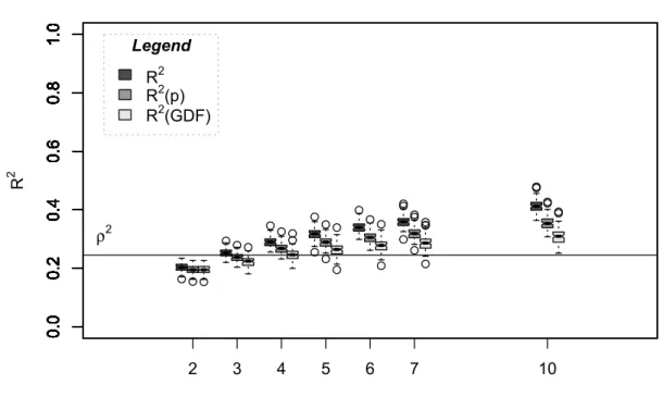 Figure 3.1: Boxplot triplets of ρ 2  estimates (see legend) for trees with different  numbers of leaves