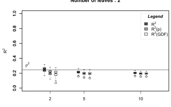Figure  A3.4:  Boxplot  triplets  of  ρ 2   estimates  (see  legend)  for  trees  with  different      sample sizes