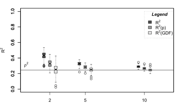 Figure  A3.6:  Boxplot  triplets  of  ρ 2   estimates  (see  legend)  for  trees  with  different      sample sizes