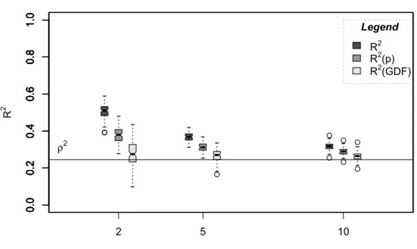 Figure  A3.7:  Boxplot  triplets  of  ρ 2   estimates  (see  legend)  for  trees  with  different      sample sizes