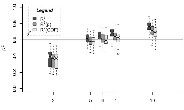 Figure  A3.13: Boxplot  triplets  of  ρ 2   estimates  (see  legend)  for  trees  with  different      number  of  leaves