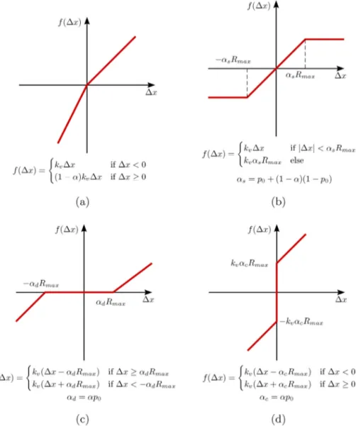 Fig. 2. Stiffness non-linearities illustrated: (a) bilinear, (b) saturation, (c) dead zone, (d) Coulomb friction.