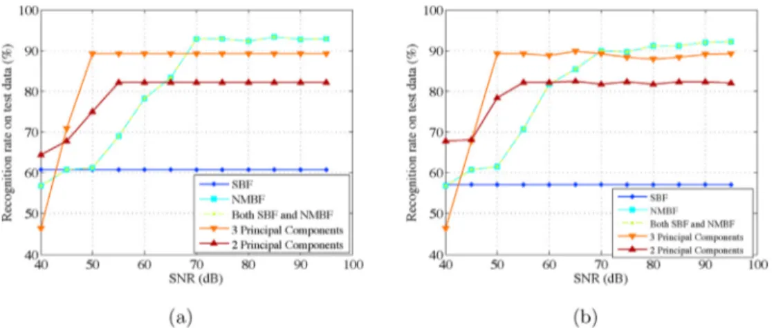 Fig. 7. Comparison of classiﬁcation performance for various features scenarios – Damage type classiﬁcation: (a) “OAO” approach, (b) “OAA” approach.