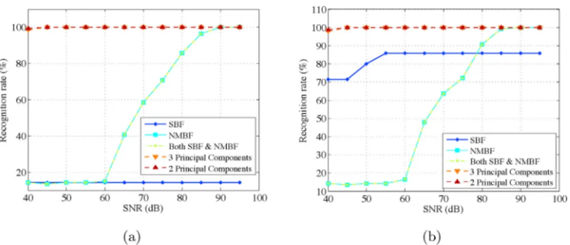 Fig. 10. Comparison of classiﬁcation performance for various features scenarios – Damage severity quantiﬁcation for Coulomb friction nonlinearity: (a) “OAO” approach, (b)