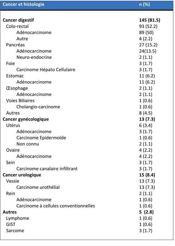 Tableau 2.b : Nature du cancer et histologie  Cancer et histologie  n (%) Cancer digestif     Colo-rectal              Adénocarcinome              Autre     Pancréas              Adénocarcinome              Neuro-endocrine     Foie 