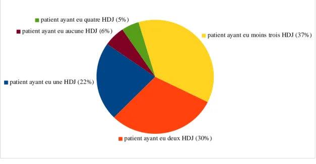 Figure 13 - Nombre d'HDJ par patient  sur deux années de suivi postopératoire (N=103)