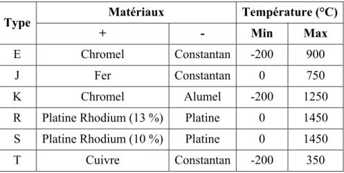 Tableau 1.2 Récapitulatif des couples thermoélectriques les plus  utilisés avec leurs gammes de mesure 