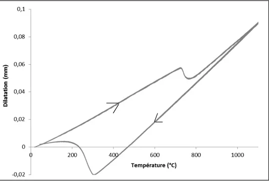 Figure 2.2 Courbe de dilatation pour l'essai avec une chauffe de 10 °C.s -1 pour un échantillon d'une dureté initiale à 45 HRC 
