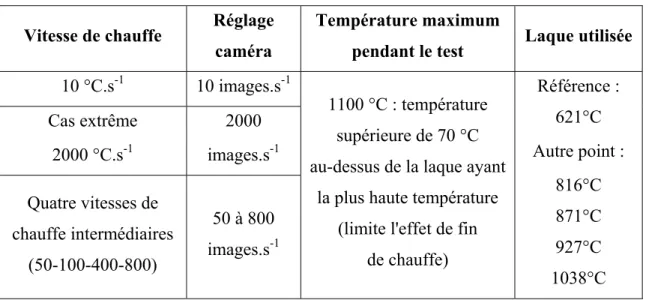 Tableau 2.2 Plan d'expérience pour la calibration des thermocouples  Vitesse de chauffe  Réglage 