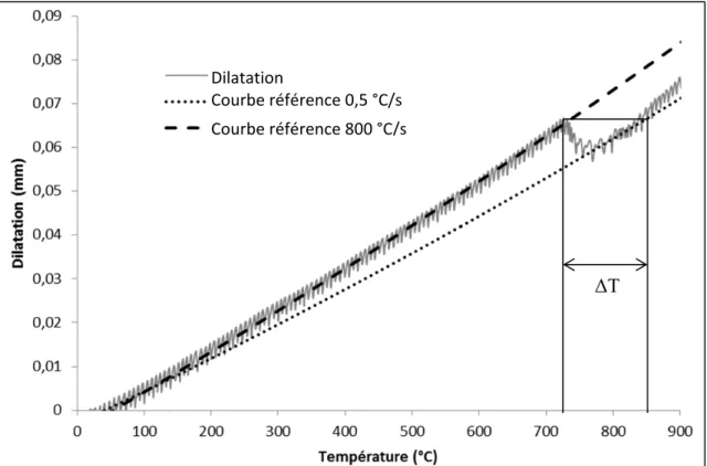 Figure 2.17 Méthode graphique pour trouver la différence entre la température lue  et la température réelle 