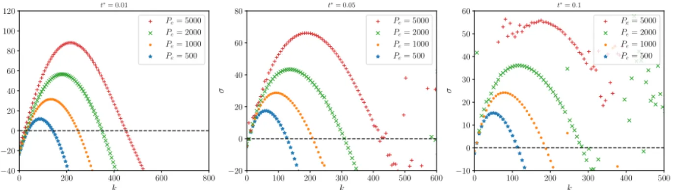 Fig. 7 Dispersion curves for R = 3 at t ∗ = 0.01 , 0.05, 0.1 with different Péclet values