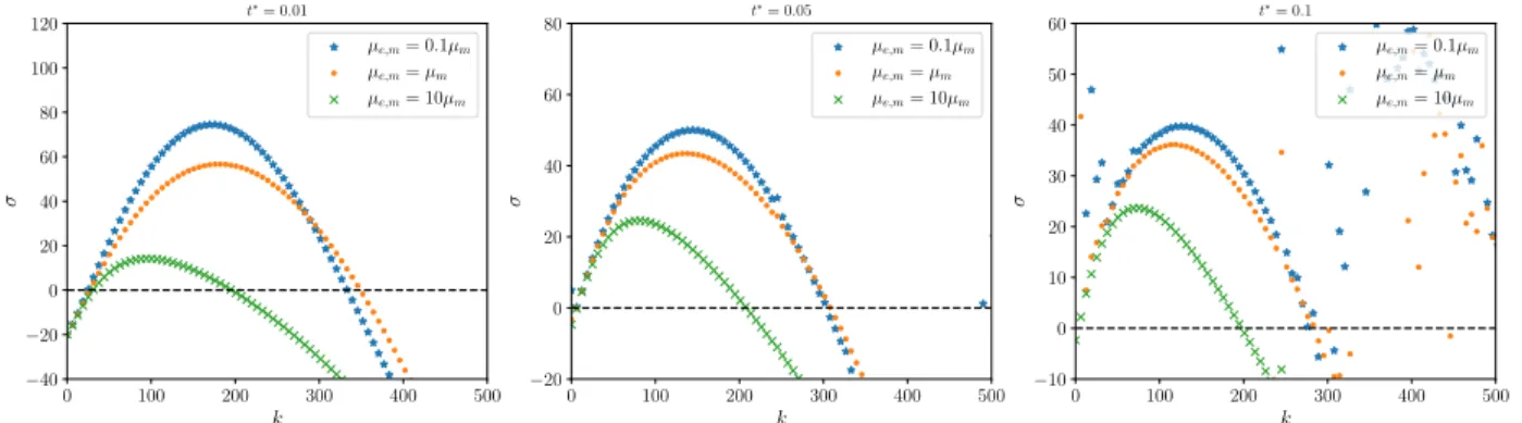 Fig. 8 Dispersion curves for R = 3, P e = 2000 at t ∗ = 0.01, 0.05, 0.1 with different effective viscosity values.