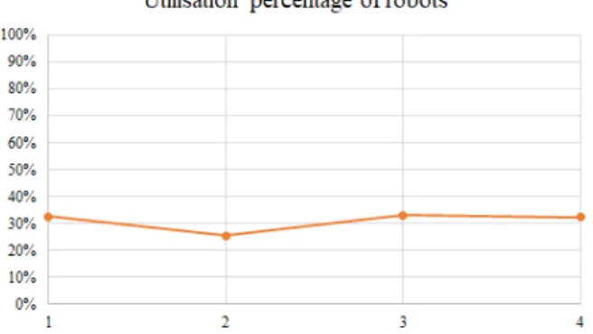 Fig. 2. Utilisation percentage of robots in each week B has 15. Thereby, while product demand impacts on the makespan (the highest the volume, the highest the makespan), product mix impacts on the number of robots needed to perform the specific tasks