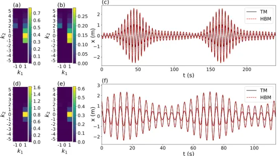 Fig. 9. Responses for the two different quasi-periodic conﬁgurations in Fig. 8. Panels (c) and (f) display the comparison of time marching (TM) results, with black solid lines showing time integration responses and red dashed lines identifying HBM results
