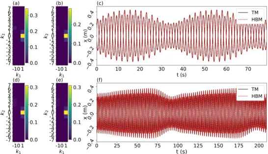 Fig. 11. Responses for two different quasi-periodic conﬁgurations in Fig. 10. Panels (c) and (f) display the comparison of time marching (TM) results, with black solid lines showing blade displacements and blue solid lines referring to the corresponding di