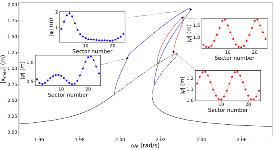 Fig. 5. FRF calculated from the HBM implementation, where the horizontal axis displays the external force frequency and the vertical one identiﬁes the maximum vibration amplitude