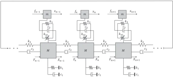 Fig. 7. Minimal for the bladed disk with two degrees of freedom per sector.