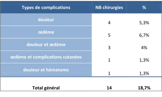 Tableau 2 : Complications à 3 mois post-opératoire 