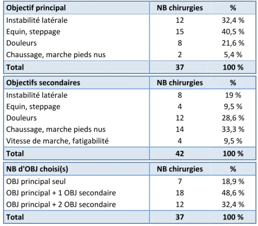 Tableau 3 : Résumé des différents objectifs choisis avec les patients  NB = nombre ; OBJ = Objectif