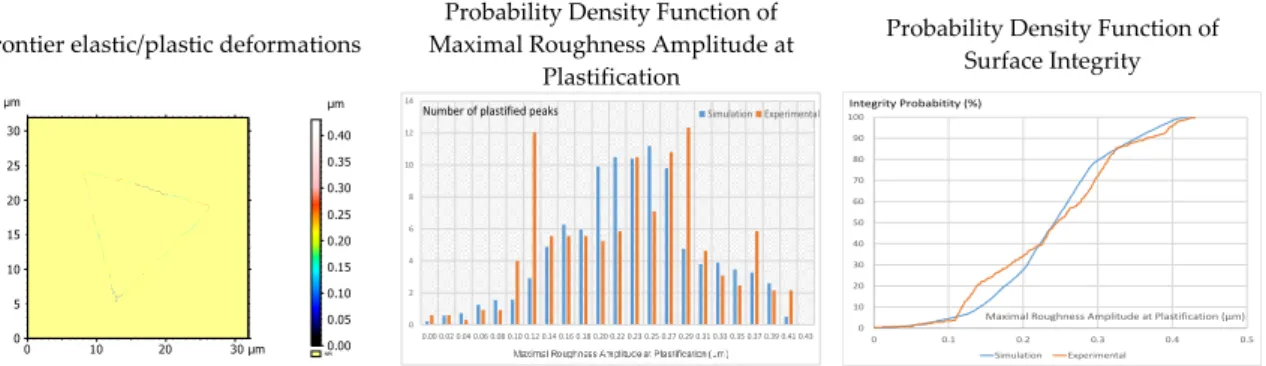Figure  10.  Elasto-plastic  simulation  of  TA6V  material  (left).  To  visualize  the  plastified  area  and  frontier elastic/plastic deformations, the plastic area is raised through the elastic area