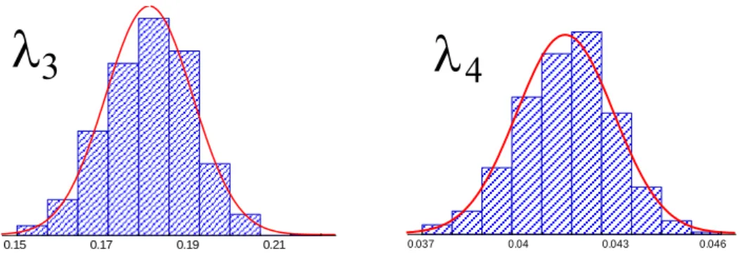 Figure 5. Plots of the probability density functions of the four GLD parameters obtained from 1000  bootstraps for the Hurst exponent of H = 0.5