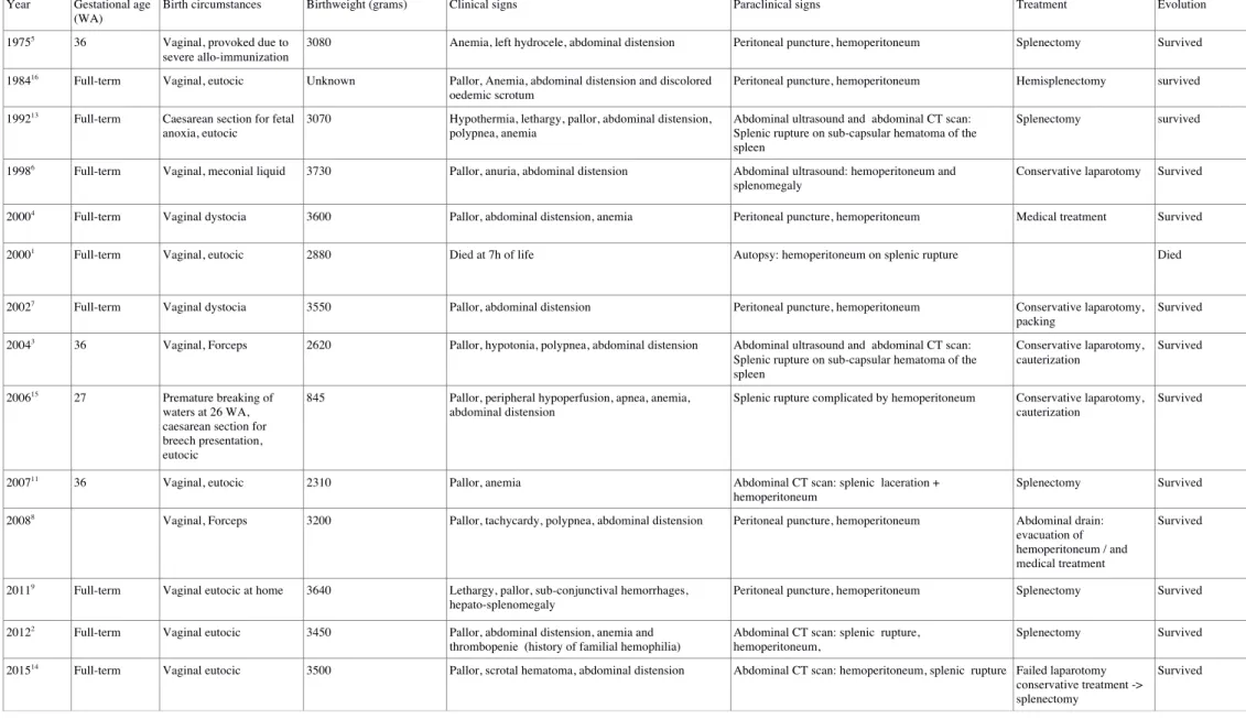 Table 1. Cases reported in the literature 