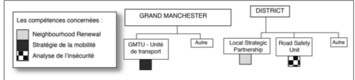 Fig. 2 Services et partage des compétences dans le Grand Manchester Source : Auteur, 2010