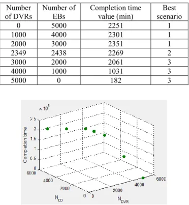 Table 4. Completion time values for different number of  products 