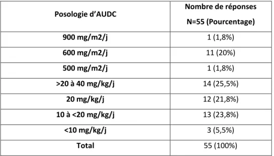 Tableau 6. Posologies d’AUDC prescrites. (AUDC = acide ursodésoxycholique). 