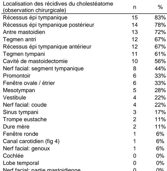 Tableau 2 : Observation per opératoire de l’extension anatomique des récidives de  cholestéatome