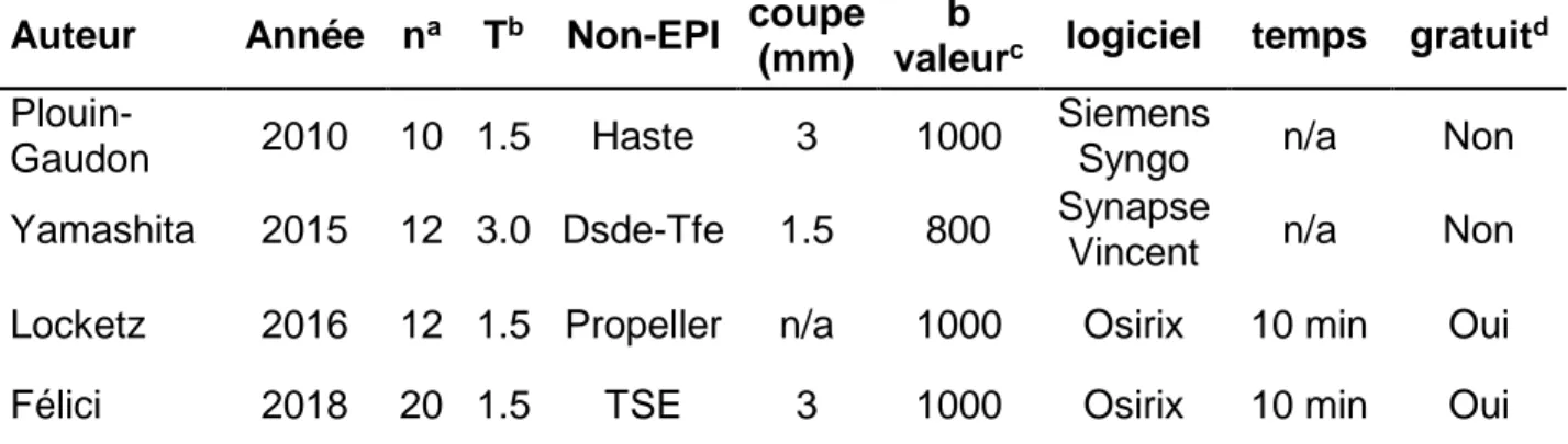 Tableau  5:  Etudes  sur  la  fusion  disponible  entre  les  séquences  de  diffusion  non EPI et le TDM concernant l’extension des récurrences de cholestéatome