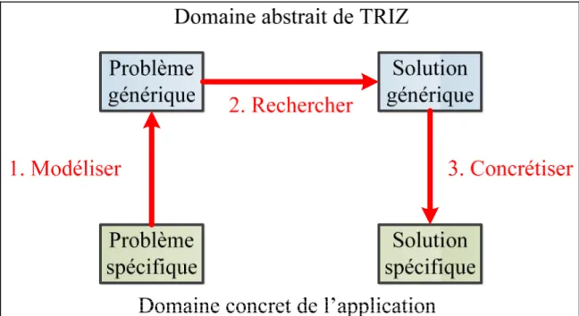 Figure 1.4 Le cœur de la démarche de TRIZ : modéliser le problème, rechercher une  voie de solution et la concrétiser (TRIZ, s.d.)