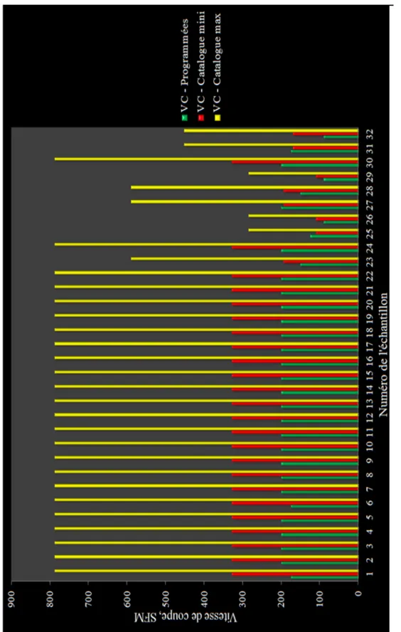 Figure 3.5 Représentation graphique de l’étude comparative des vitesses de coupe programmées et celles du catalogue   pour les barres à aléser
