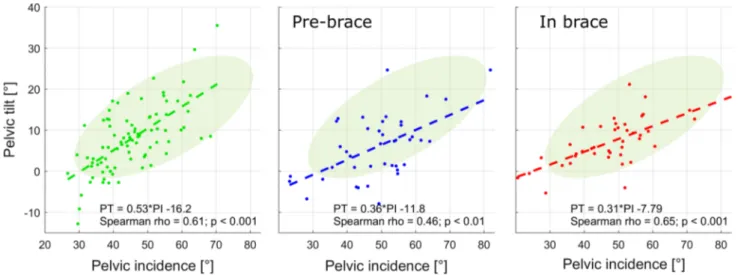 Figure 5 shows the relationship between PI and LL; the  intercept of the linear regression for healthy subjects was  significantly higher than in the other groups (p &lt; 0.001),  while the slope was lower but not significantly