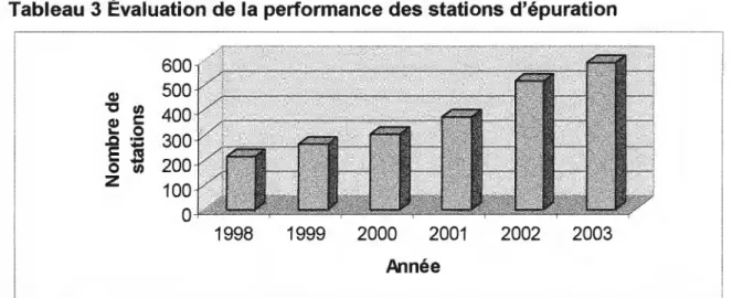 Tableau 3 Évaluation de la performance des stations d'épuration  Q)  "Cl  Q)  ...  "' c 0  .Q   ·-e  E  0  "'  z  600 500 400 300 200  100  0  1998  1999  2000  2001  2002  2003  Année 