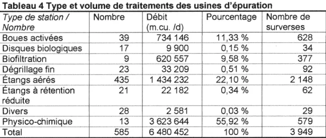 Tableau 4 Type et volume de traitements des usines d'épuration 