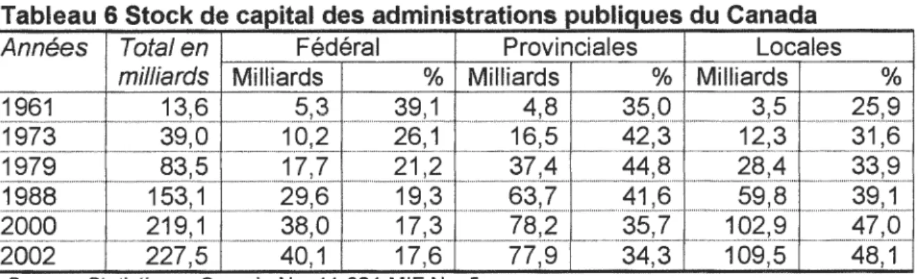 Tableau 6 Stock de capital des administrations publiques du Canada  Années  Total en  Fédéral  Provinciales  Locales 