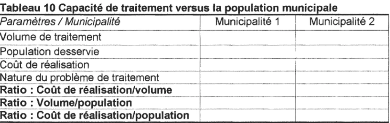Tableau 10 Capacité de traitement versus la population municipale 