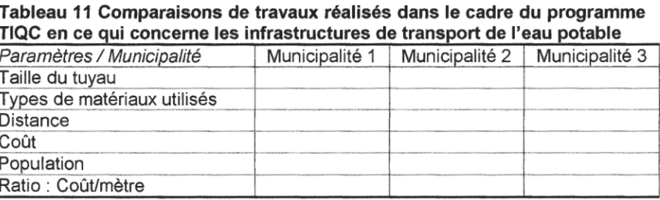 Tableau 11  Comparaisons de travaux réalisés dans le cadre du programme  TIQC en ce qui concerne les infrastructures de transport de l'eau potable  Paramètres I  Municipalité  Municipalité 1  Municipalité 2  Municipalité 3  ....