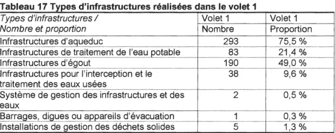 Tableau 17 Types d'infrastructures réalisées dans le volet 1 