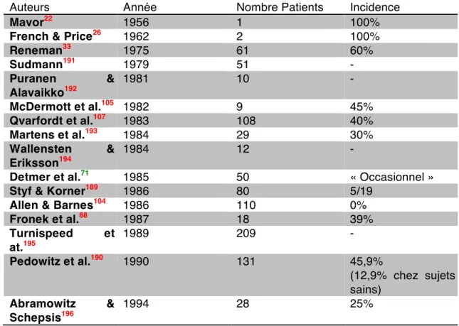 Tableau 1 : incidence des hernies musculaires dans différentes séries de patients CECS 55 