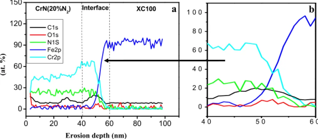 Fig. 4. XRD patterns of CrN/XC100 samples for di ﬀ erent annealing temperatures.