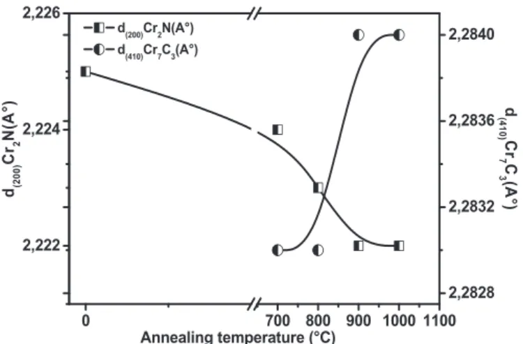 Fig. 6. The ﬁ tted Cr2p, N1s and C1s XPS spectra of Cr e N coatings annealed at 900 and 1000 °C.