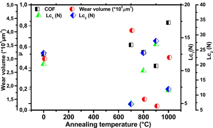 Fig. 9 presents the hardness (H) and Young's modulus (E) of Cr e N ﬁlms annealed at diﬀerent temperatures