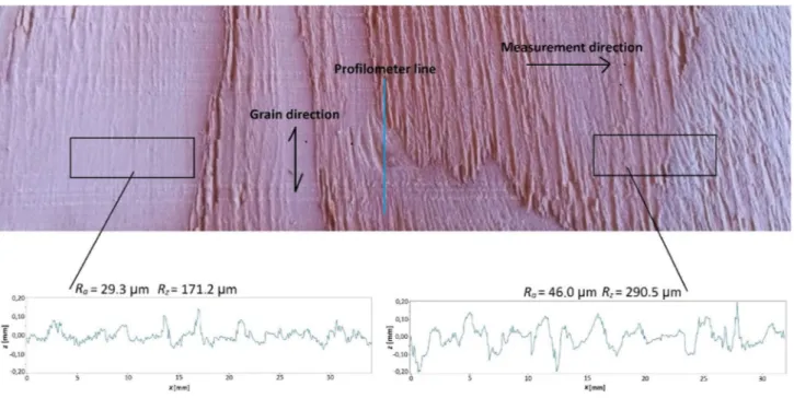 Fig. 5    An example of latewood (left) and earlywood (right) surface, roughness profiles and values of roughness parameters of the veneer