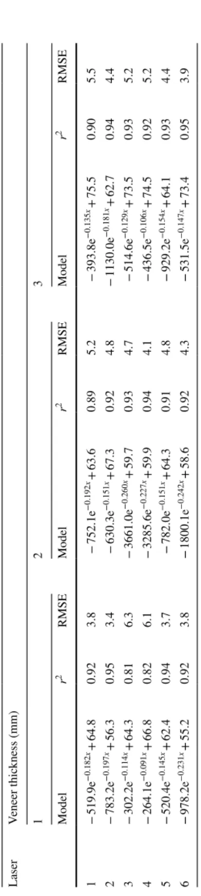 Table 2  Exponential modeling of the relationship between the moisture content and the ellipse area of beech veneer The input parameter x is in  mm2 and RMSE represents MC in %LaserVeneer thickness (mm)123Modelr2RMSEModelr2RMSEModelr2RMSE1− 519.9e−0.182x +