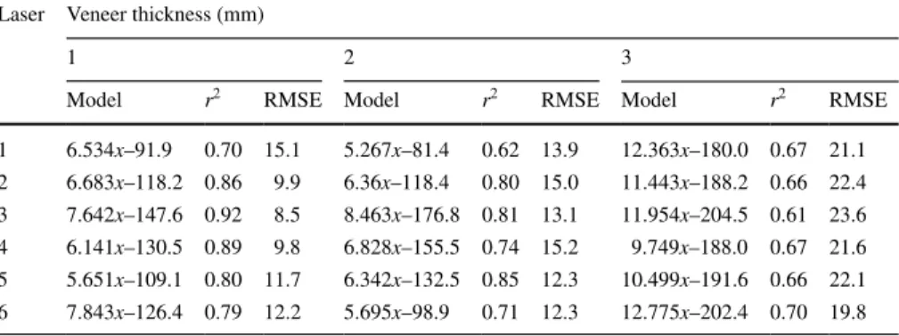 Table 3   Linear modeling of the relationship between the moisture content and the ellipse area of poplar  veneer