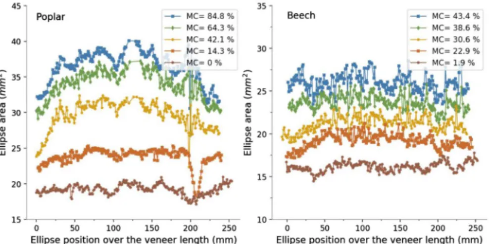 Fig. 5   Variation in ellipse area at various moisture contents along the length of a 1-mm-thick veneer of  poplar (left) and beech (right)