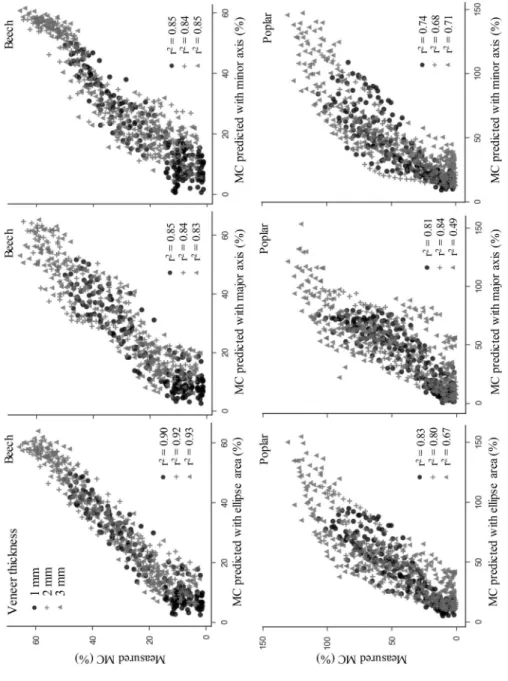 Fig. 6  Potential of the proposed method to predict the veneer MC in beech (top row) and poplar (bottom row)